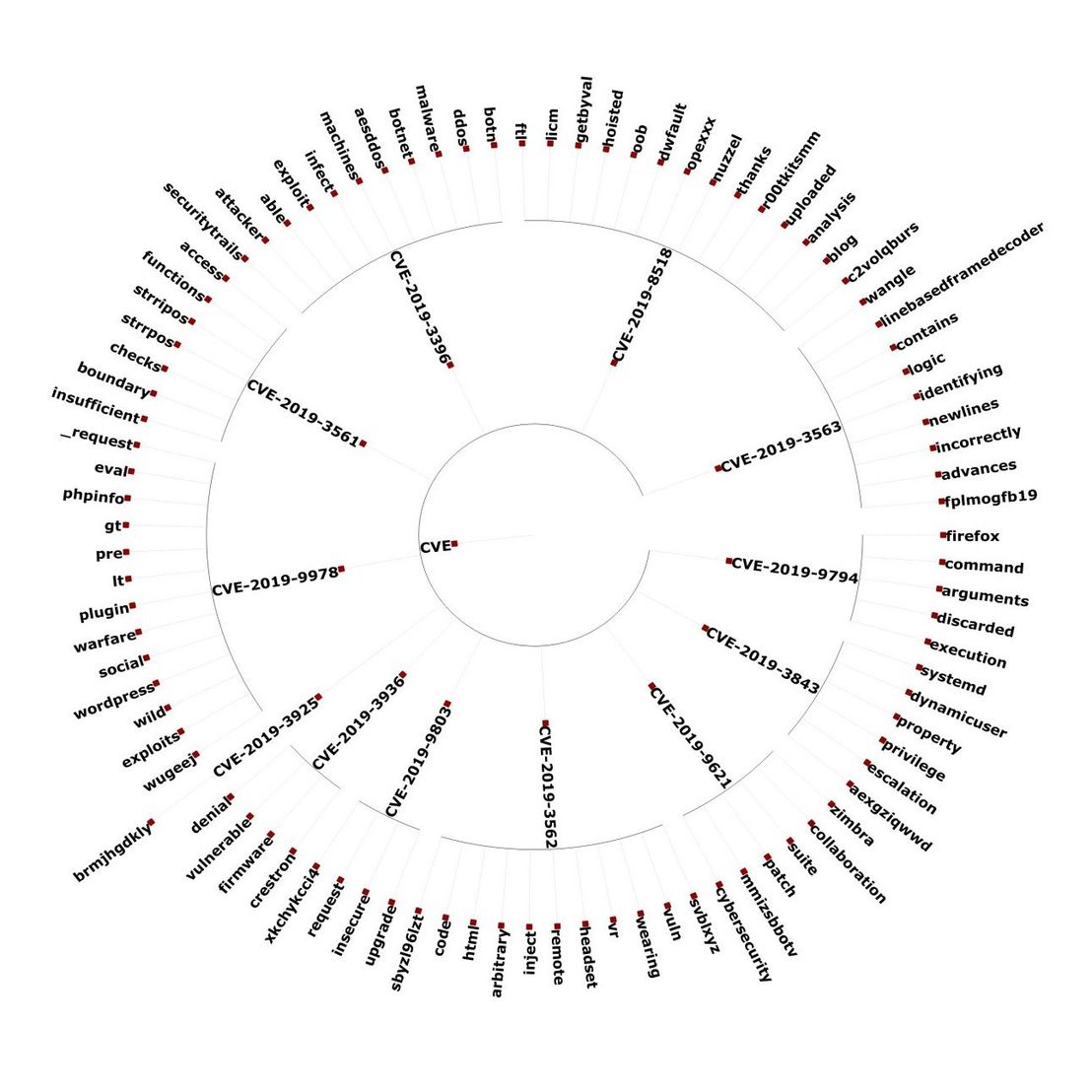 Figure 7. Tweets that provide context for CVE-2018-15982 (top); visualization of vulnerability-related keywords and how they were matched to other keywords (center); and how CVE-2019-3396 was exploited to target a Russia-based polyclinic (bottom)