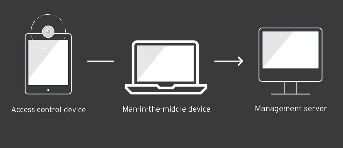 Diagram of the setup used to evaluate the security of the access control devices