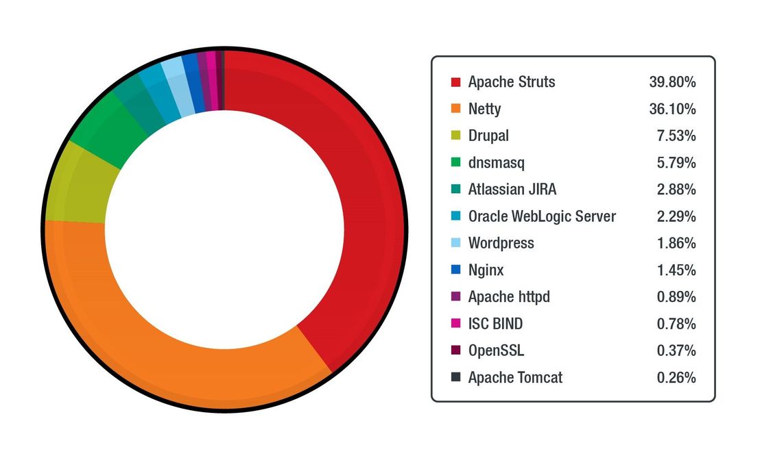 Figure 8. The applications with the most number of triggers from the abovementioned top vulnerabilities with known exploits or proofs of concept