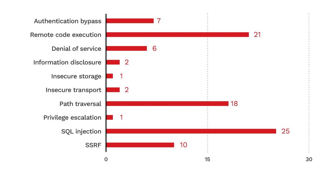 Figure 8. The breakdown of exploitable vulnerability types across 93 confirmed cases