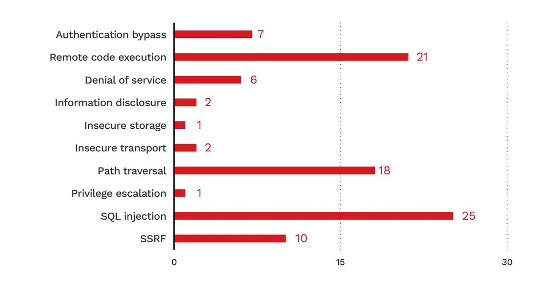 Figure 8. The breakdown of exploitable vulnerability types across 93 confirmed cases