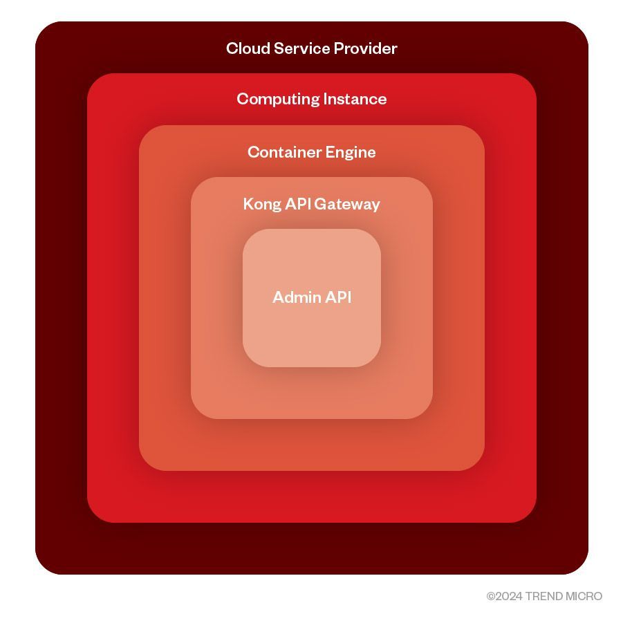 Figure 6. Multiple misconfiguration pattern – API gateway pattern