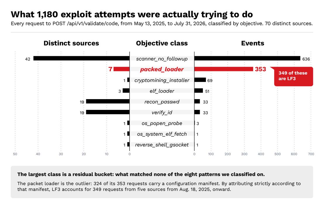 Figure 3. The corpus classified by objective, with the LF3 subset separated from the class it sits inside