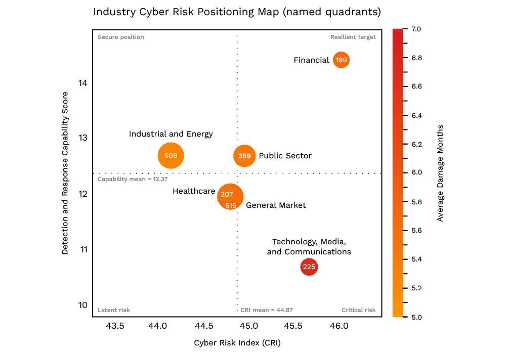 Figure 3. The Industry Cyber Risk Positioning Map.