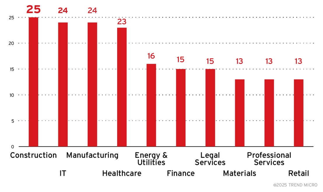 Figure 7. A breakdown of the top 10 industries targeted by Water Ouroboros ransomware attacks