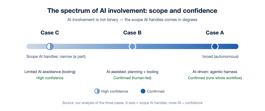 Spectrum of AI involvement. The horizontal axis represents the scope handled by AI; node fill represents confidence.