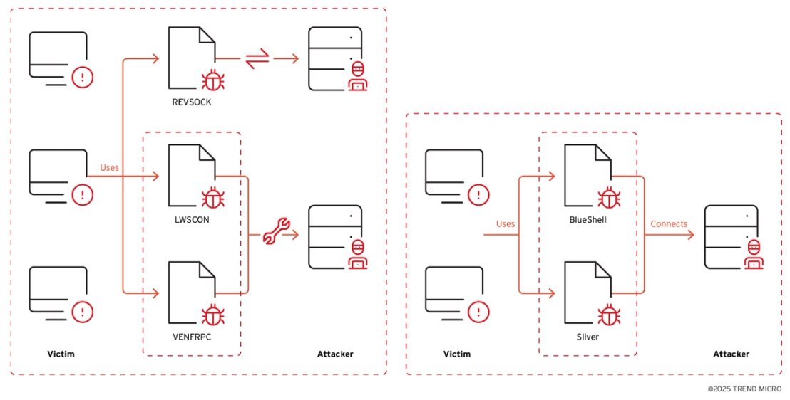 Figure 4. The threat actor utilized the open-source tools after access with the proxy tool (left) and backdoor (right)