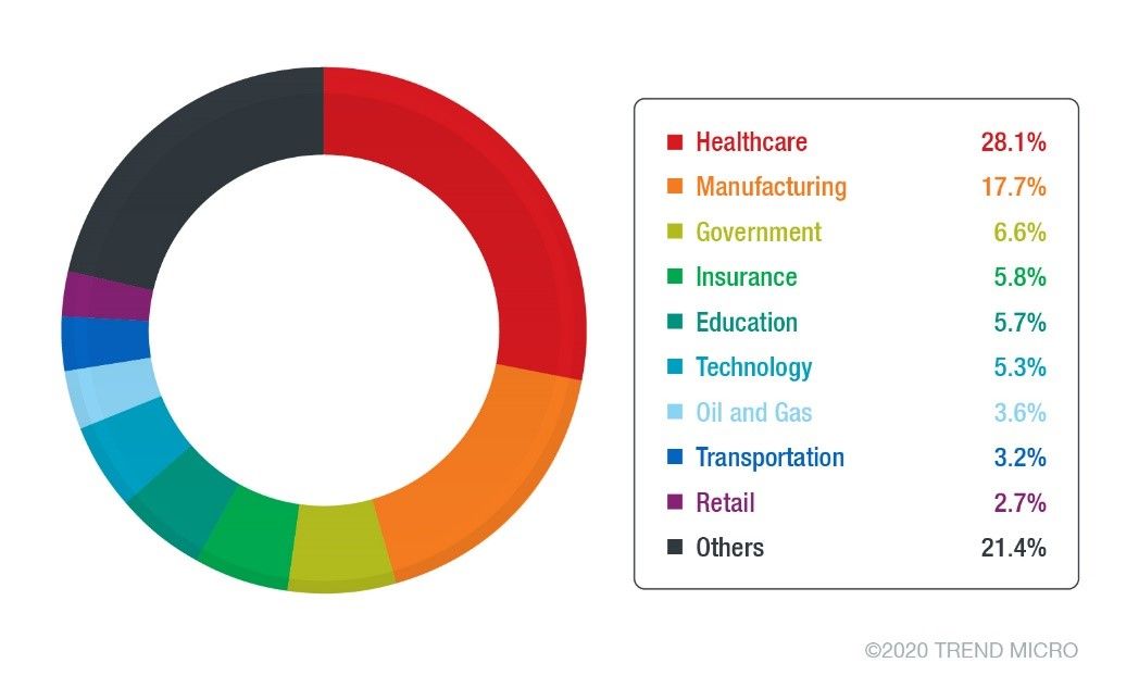 Figure 2. Top industries for unique Qakbot detections from January to May 2020