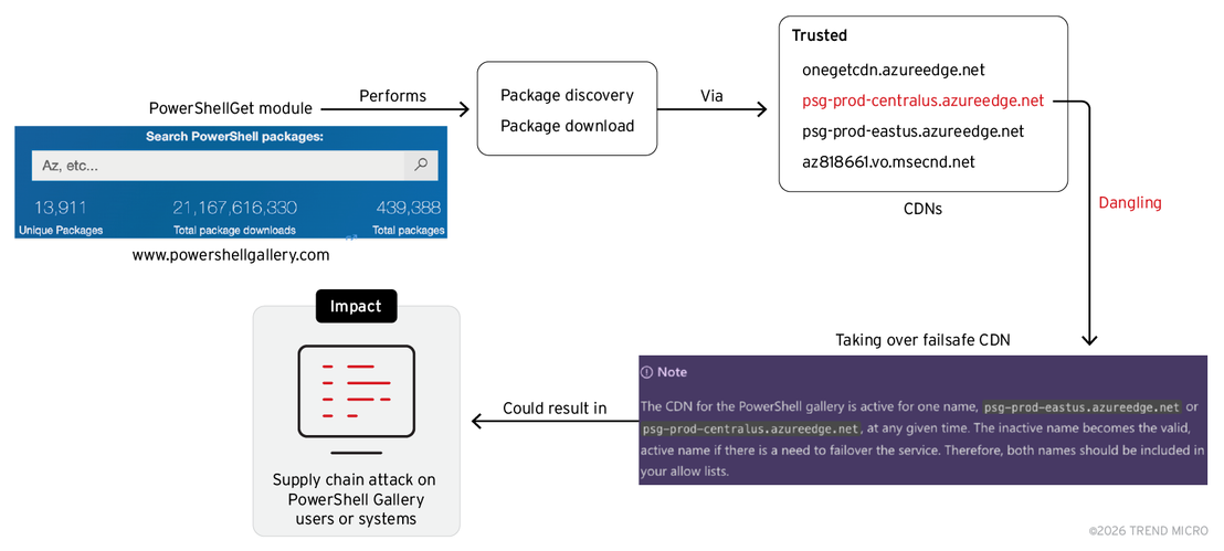 Compromising PowerShell gallery users via malicious packages delivered from dangling CDN