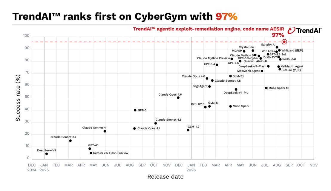 Figure 1. CyberGym scoreboard as of August 2026
