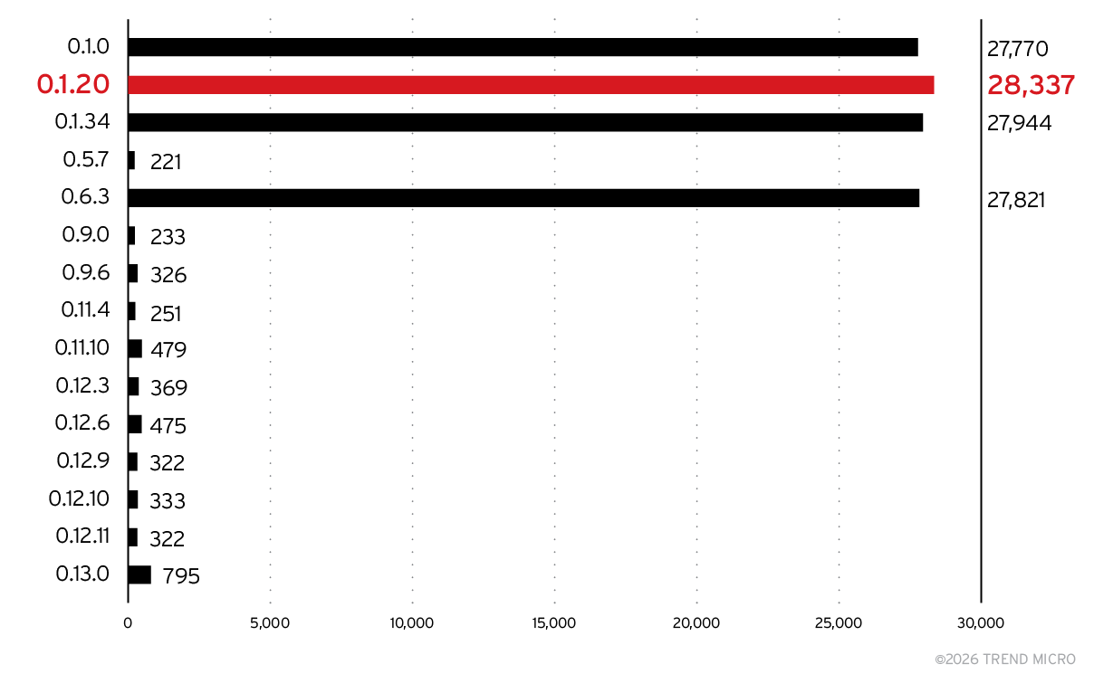 Figure 10. Top 15 product versions for Ollama servers