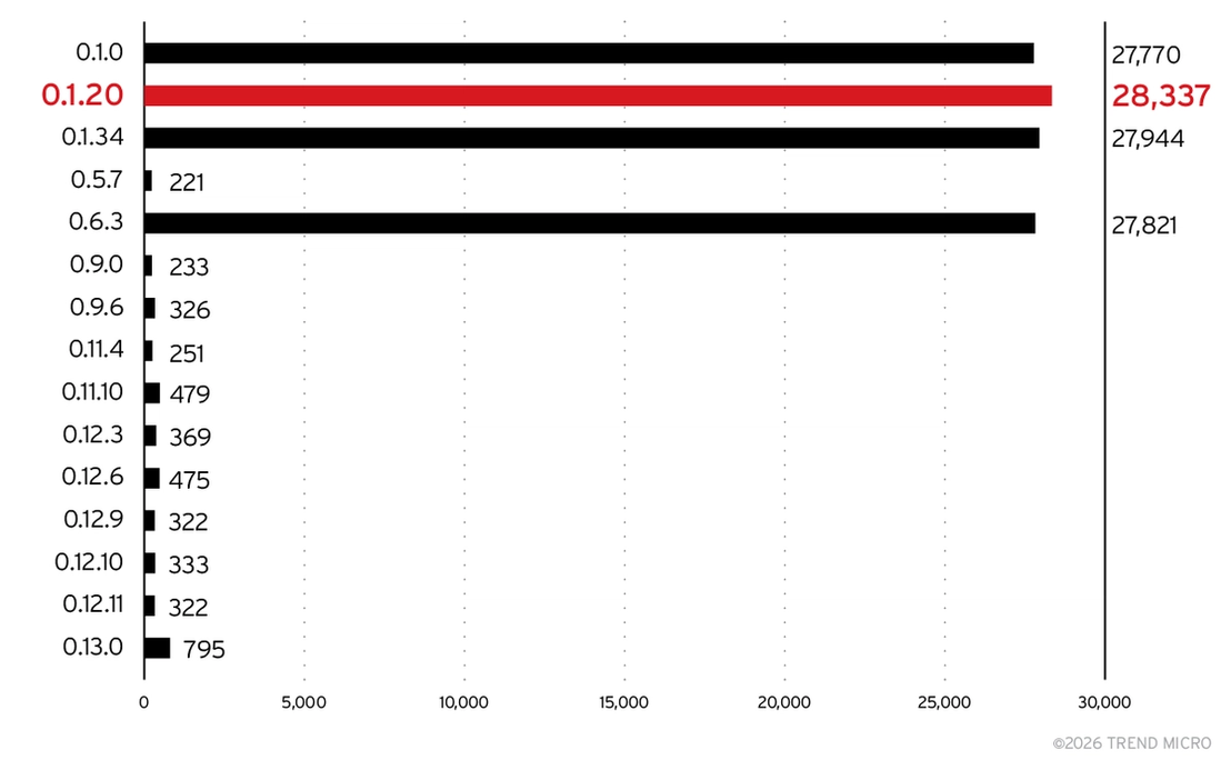 Figure 10. Top 15 product versions for Ollama servers