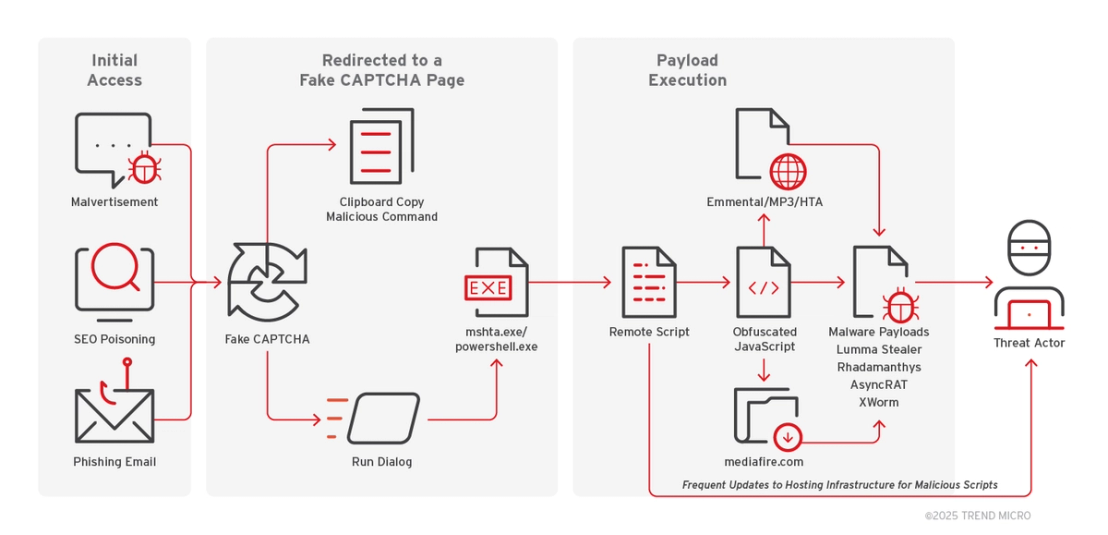 The observed attack chain of the fake CAPTCHA campaigns