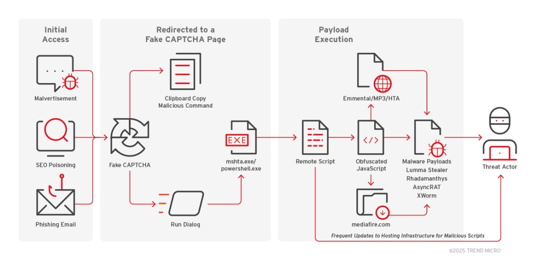 The observed attack chain of the fake CAPTCHA campaigns
