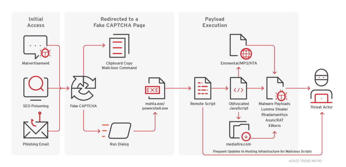 The observed attack chain of the fake CAPTCHA campaigns