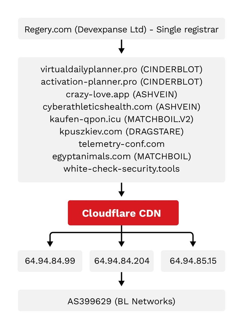 Figure 2. Earth Sirrush C&C infrastructure: single-registrar domain procurement, Cloudflare fronting, and backend IP clustering