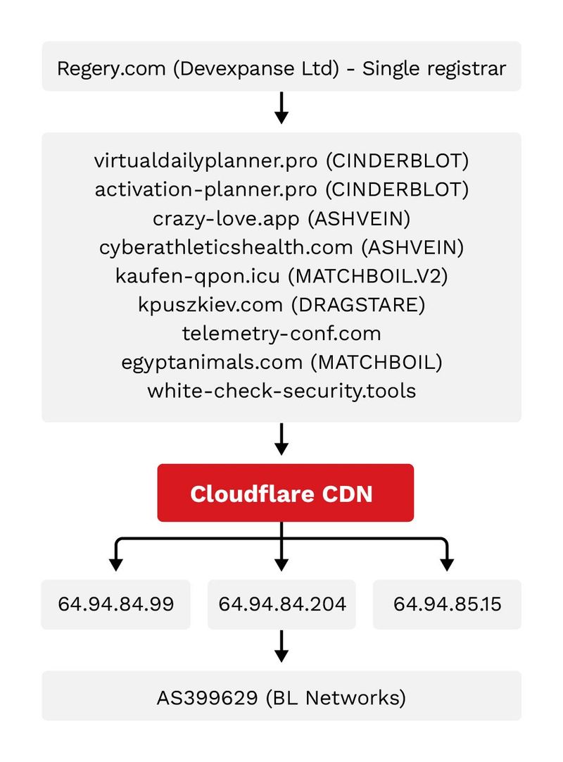 Figure 2. Earth Sirrush C&C infrastructure: single-registrar domain procurement, Cloudflare fronting, and backend IP clustering