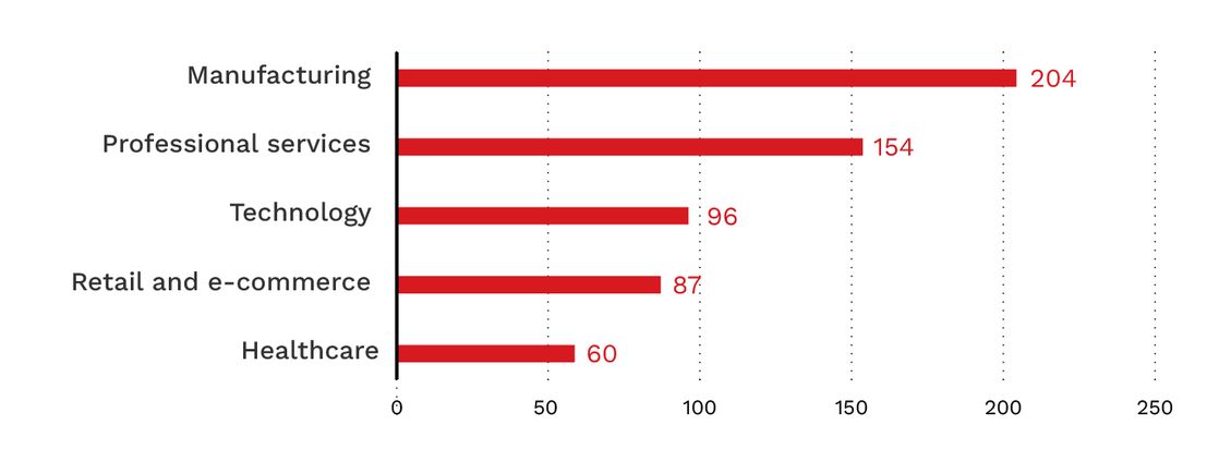 Figure 1. Top five industries by number of Qilin ransomware victim organizations based on the ransomware group’s leak site