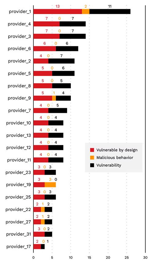 Figure 6. The top software providers with the most affected MCP servers 