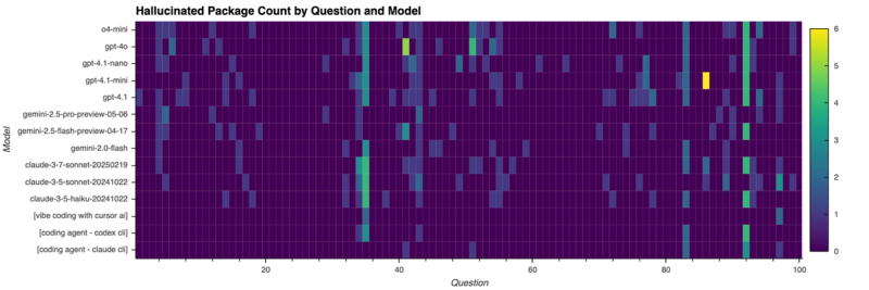 Figure 4. The number of hallucinated packages identified t for each model and question is visualized on a scale of 0 to 6. For instance, 4 indicates that four hallucinated package names were identified for the corresponding model and question.