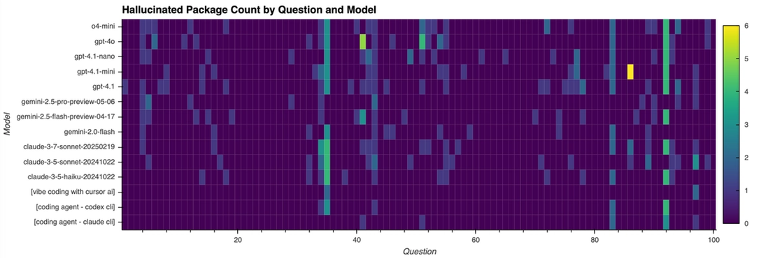 Figure 4. The number of hallucinated packages identified t for each model and question is visualized on a scale of 0 to 6. For instance, 4 indicates that four hallucinated package names were identified for the corresponding model and question.