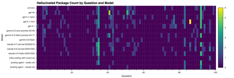 Figure 4. The number of hallucinated packages identified t for each model and question is visualized on a scale of 0 to 6. For instance, 4 indicates that four hallucinated package names were identified for the corresponding model and question.