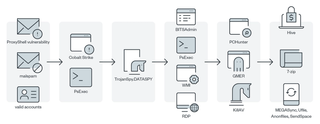 Infection chain of Hive ransomware