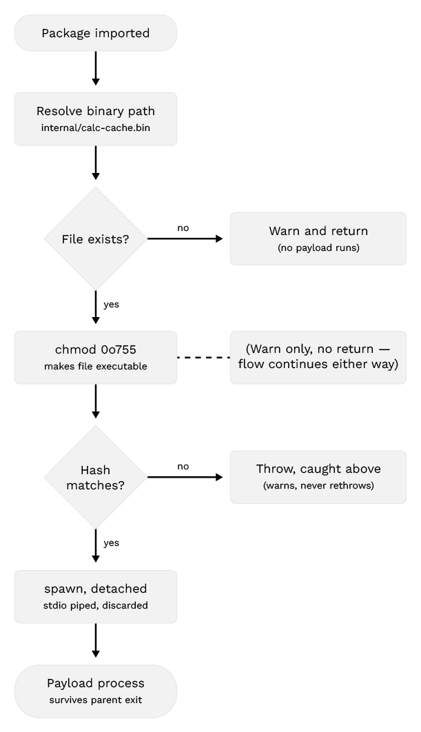 Figure 2. The trojan loader execution logic 