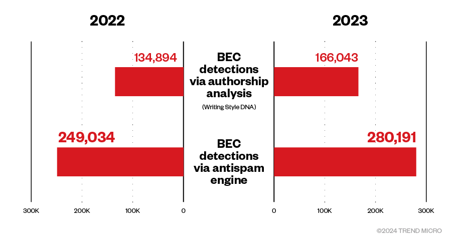 Figure 4. BEC detections via Writing Style DNA and antispam engine in 2022 and 2023