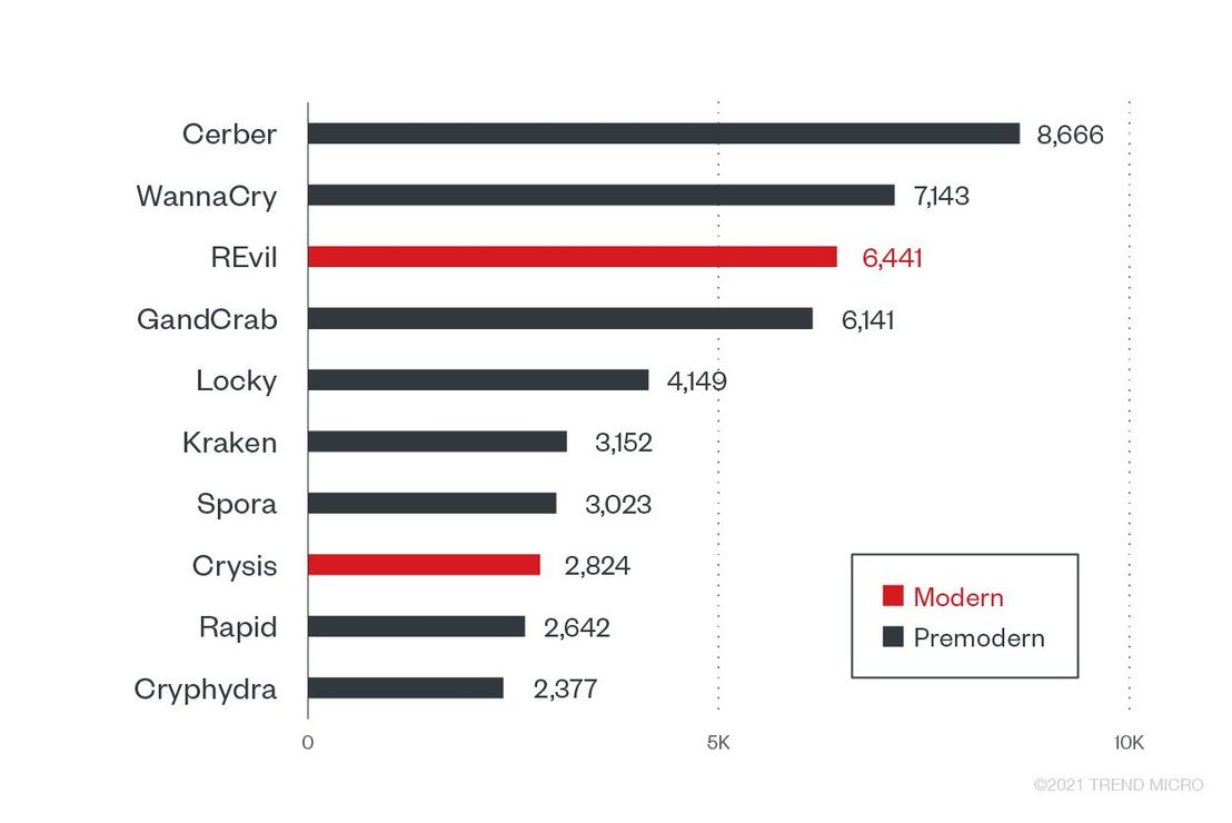 Top 10 ransomware families with the most detected attack attempts against the banking industry