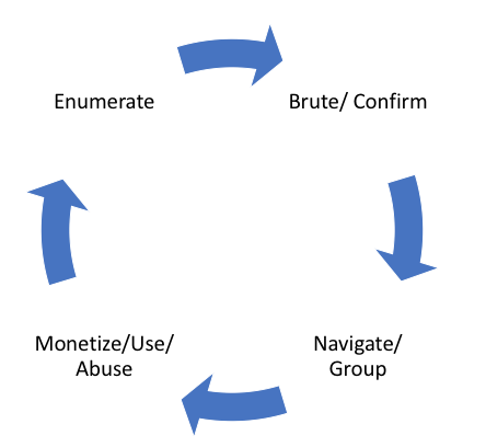 Figure 3. Life cycle of exposed devices