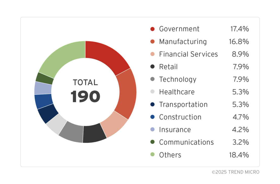 Figure 3. Organization count by industry (n=190)