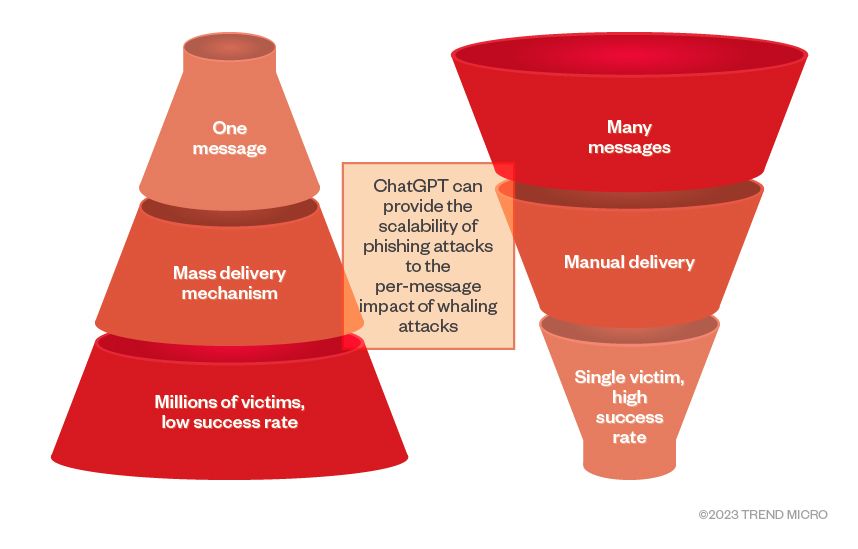 Figure 2. ChatGPT bridges phishing’s scalability and whaling’s per-message impact which would result in scalable harpoon whaling with major increase to criminal profit