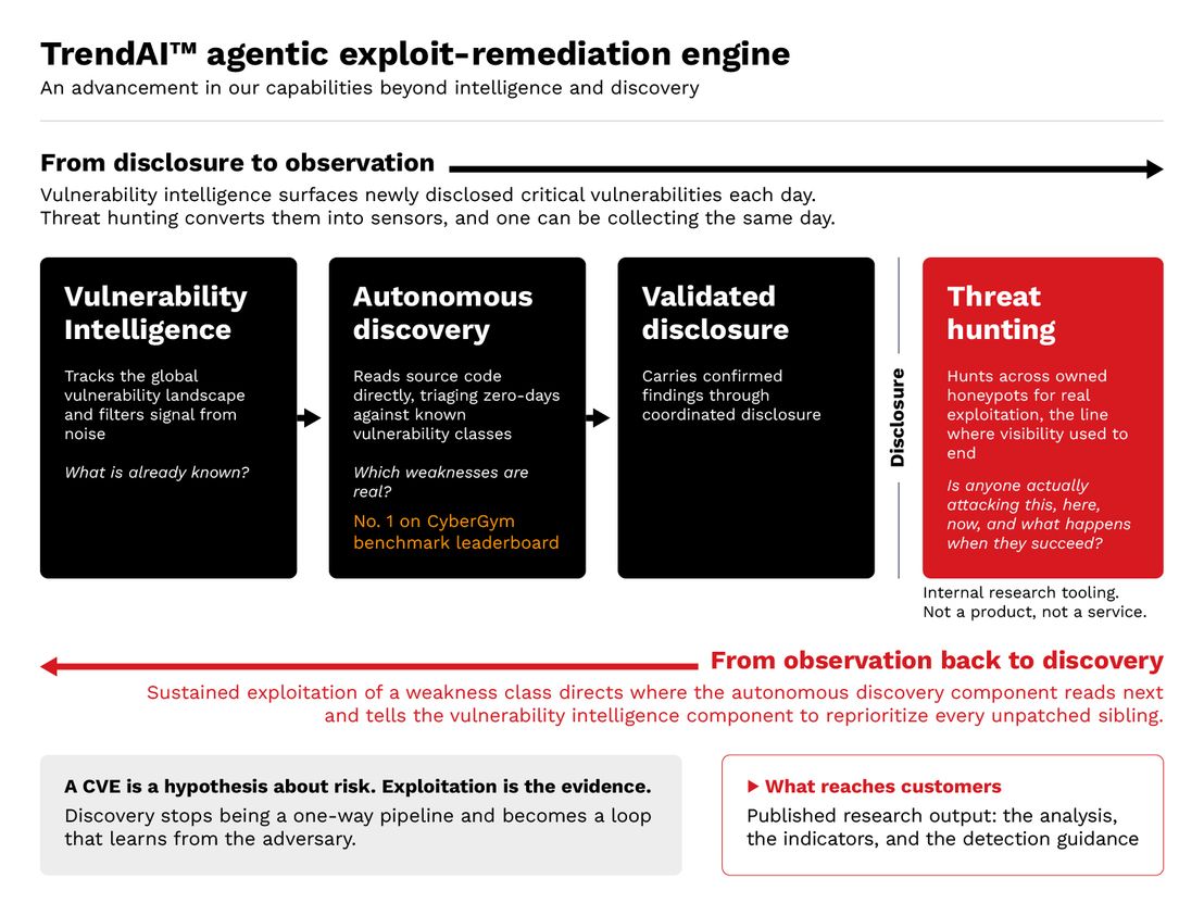 Figure 1. Where threat hunting sits in the agentic exploit-remediation engine, and the two directions the verdict travels