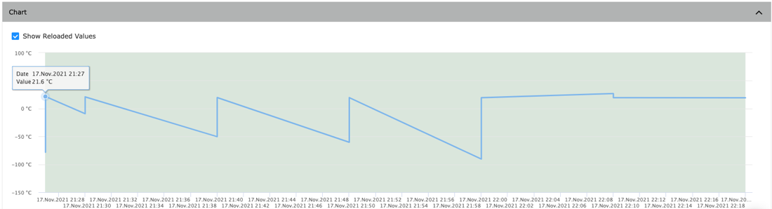 Figure 3. Modified temperature data logged