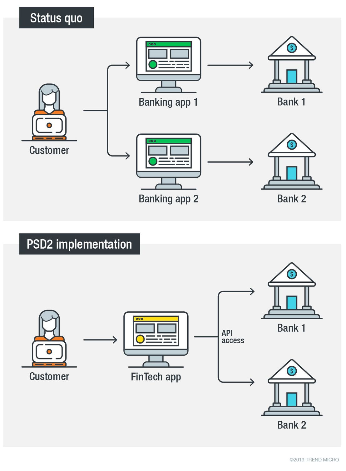 Figure 1. With PSD2, new FinTech companies will launch new apps to aggregate banking data from multiple accounts.