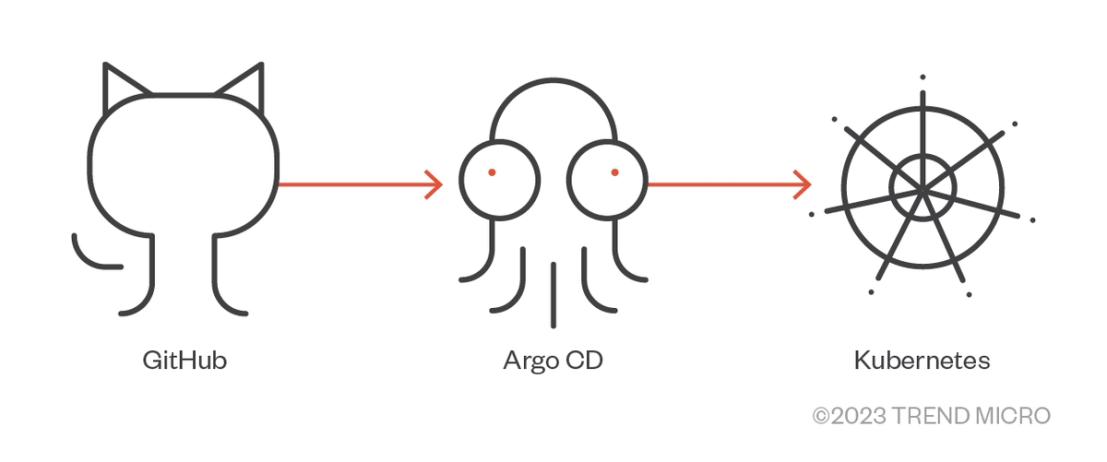Figure 4. Taking over a GitHub repository used by Argo CD