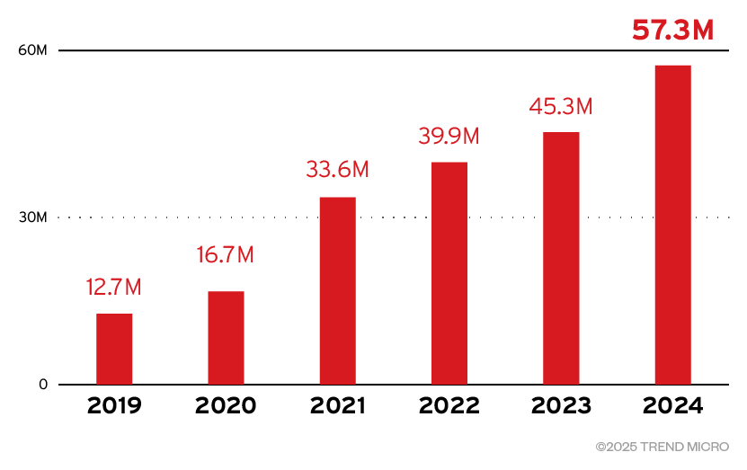 Figure 1. Detected high risk threats after Microsoft 365 and Google Workspace from 2019 to 2024