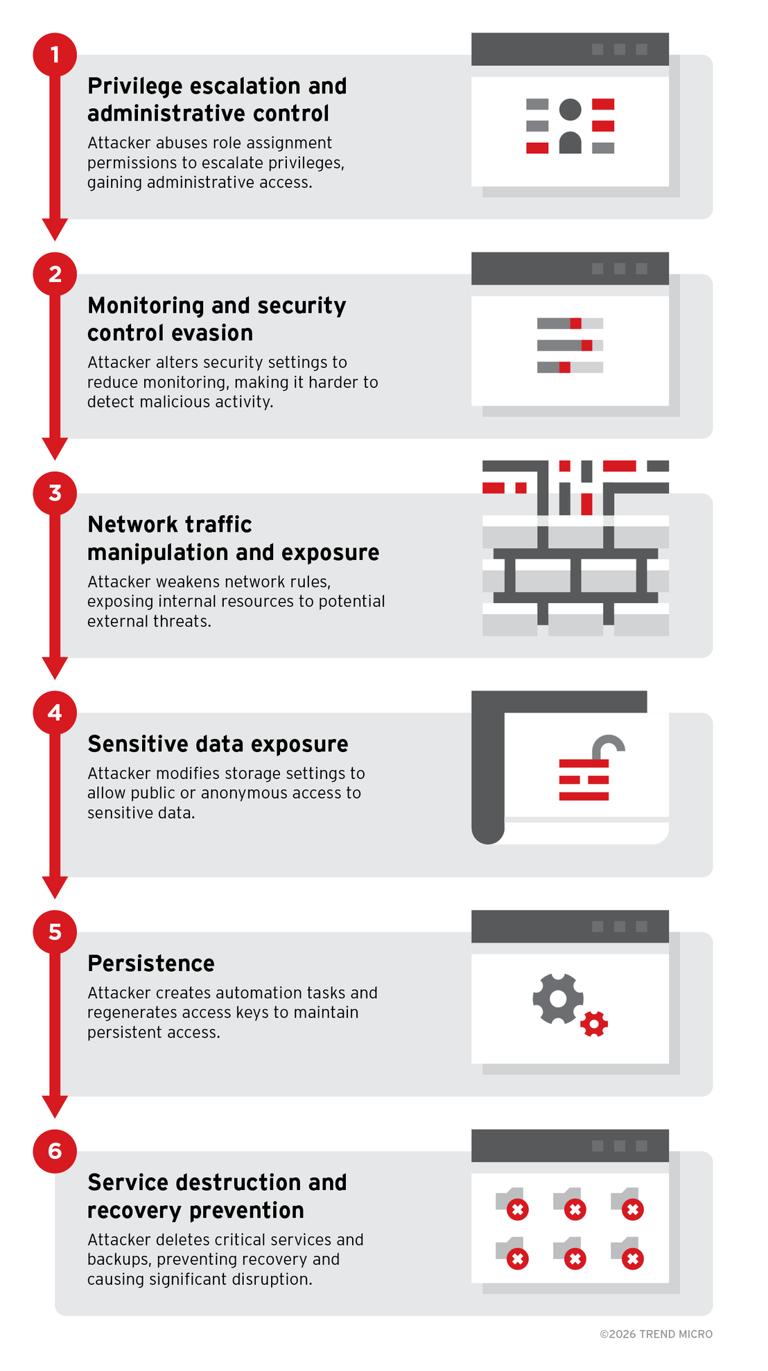 Figure 1. Example of an Azure control plane attack chain