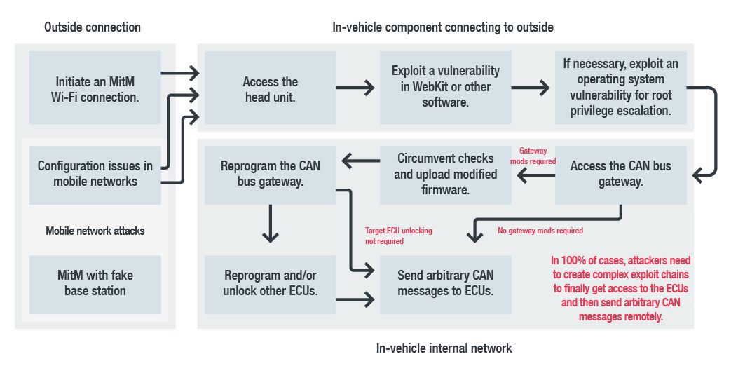 A generalized remote hacking attack chain based on the featured remote attack case studies