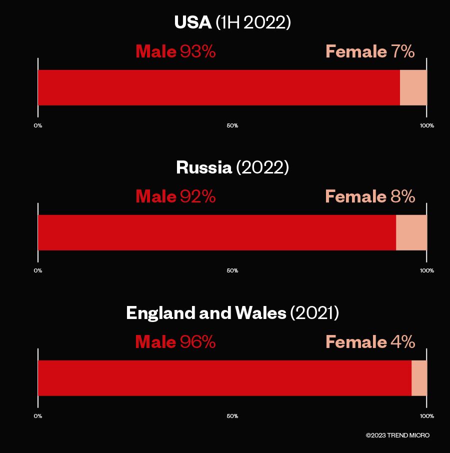 Figure 1. Male and female prison population percentage by gender (data taken from World Prison Brief)