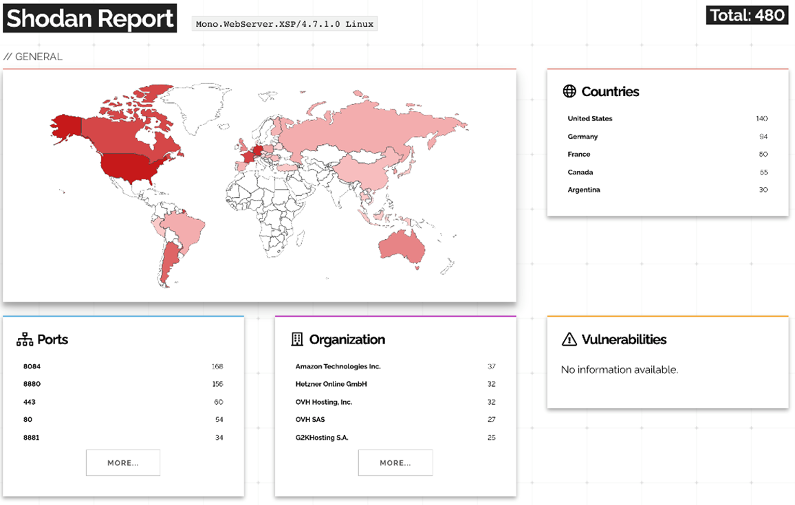 Shodan scan results for Mono.WebServer.XSP/4.7.1.0 Linux on Nov. 24, 2021.