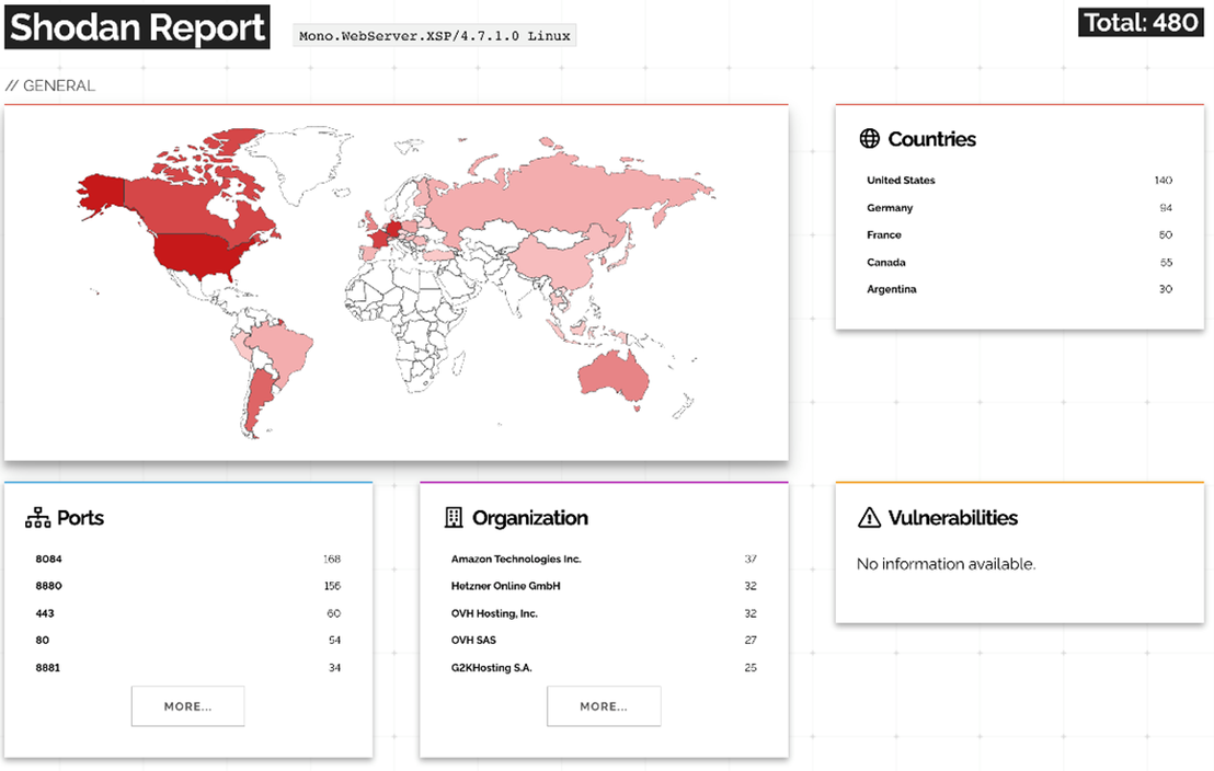 Shodan scan results for Mono.WebServer.XSP/4.7.1.0 Linux on Nov. 24, 2021.