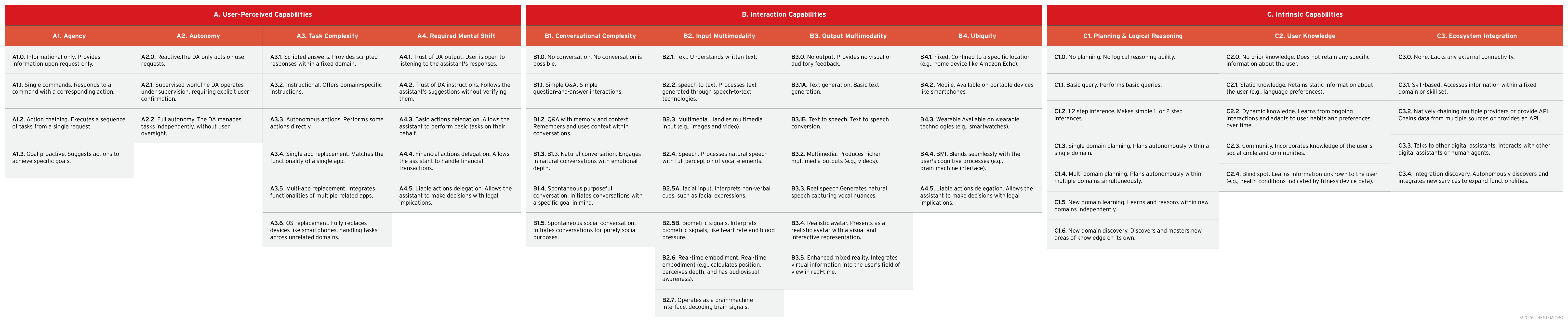 Figure 1. An overview of the capabilities and progression levels present in the TrendAI™ Digital Assistant Framework