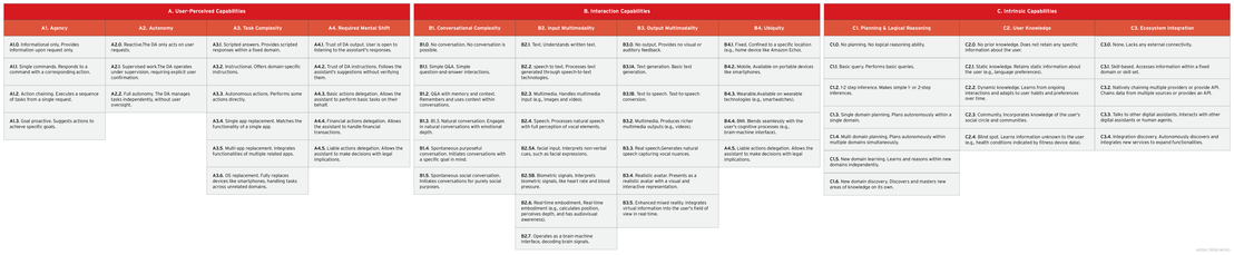 Figure 1. An overview of the capabilities and progression levels present in the TrendAI™ Digital Assistant Framework