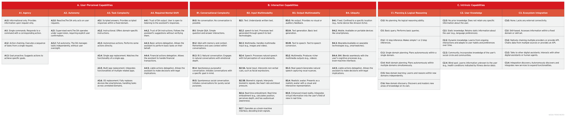 Figure 1. An overview of the capabilities and progression levels present in the TrendAI™ Digital Assistant Framework
