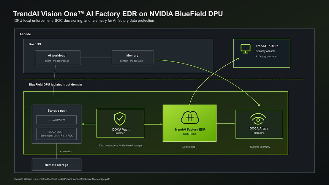 Figure 1. TrendAI Vision One™ AI Factory EDR on NVIDIA BlueField DPU