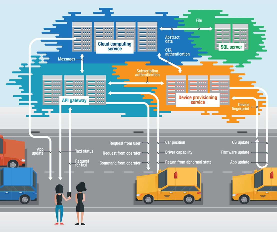 An example of a cloud-based IoT infrastructure