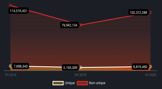 The number of phishing URLs increased in 1H 2020 compared to 2H 2019; the number of unique and non-unique phishing URLs also increased in the first half of 2020