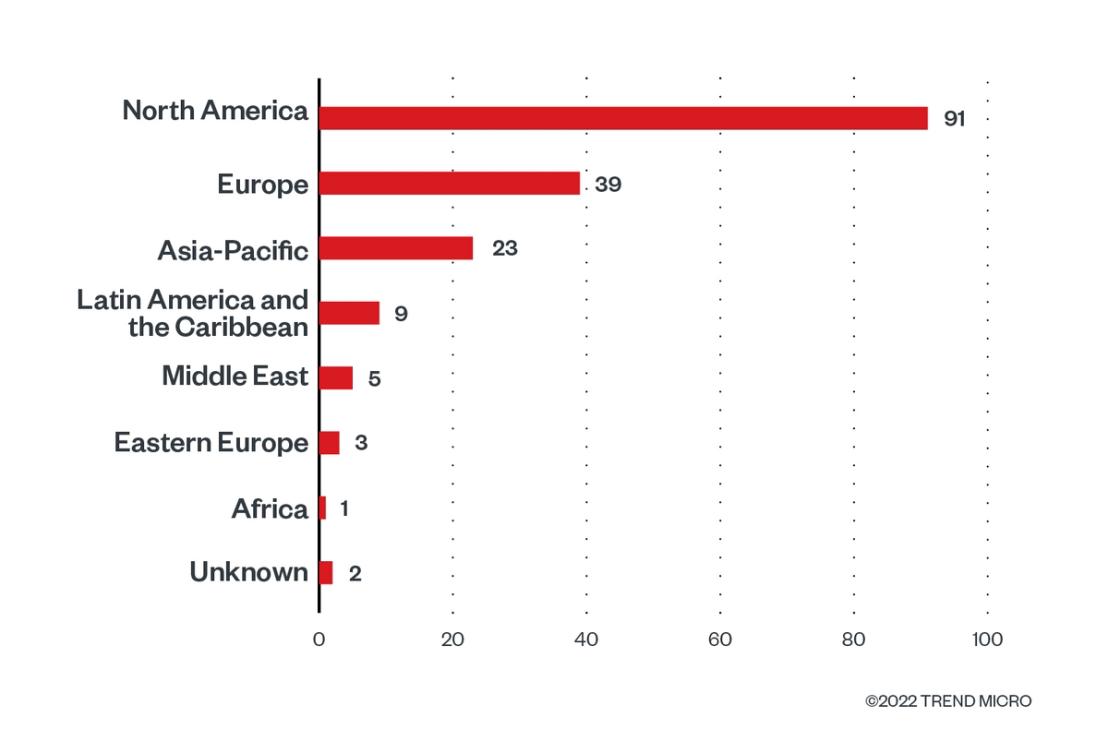 The distribution by region of BlackCat’s victim organizations from December 1, 2021 to September 30, 2022